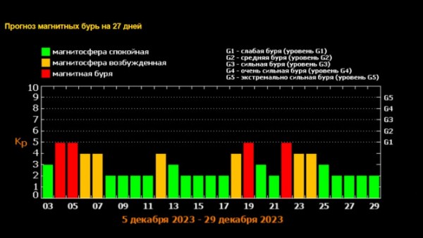 В декабре ожидается несколько магнитных бурь В декабре ожидается несколько магнитных бурь