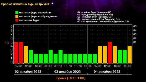 В декабре ожидается несколько магнитных бурь В декабре ожидается несколько магнитных бурь
