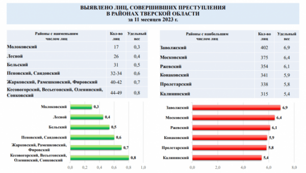 В прокуратуре Тверской области назвали самый криминальный округ в 2023 году