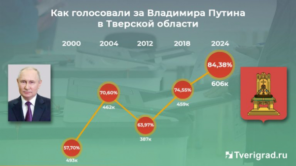 Итоги марта в Тверской области: помощь пострадавшим во время теракта, люди года, выборы и визит Президента Итоги марта в Тверской области: помощь пострадавшим во время теракта, люди года, выборы и визит Президента