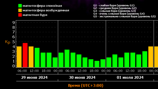 На Земле происходит магнитная буря уровня G1 На Земле происходит магнитная буря уровня G1