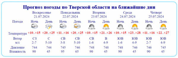 В Тверской области в начале новой недели будет облачно и пройдут дожди