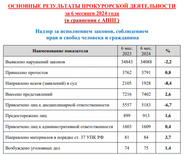 В прокуратуре назвали самые криминальные районы Тверской области В прокуратуре назвали самые криминальные районы Тверской области