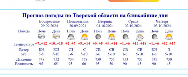 После дождливых выходных в Тверскую область придет солнечная и теплая погода После дождливых выходных в Тверскую область придет солнечная и теплая погода