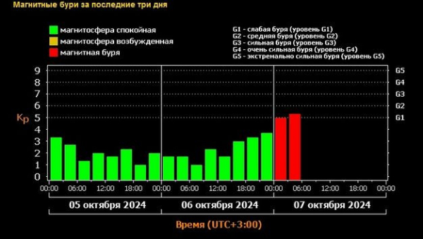 На Землю обрушилась магнитная буря На Землю обрушилась магнитная буря