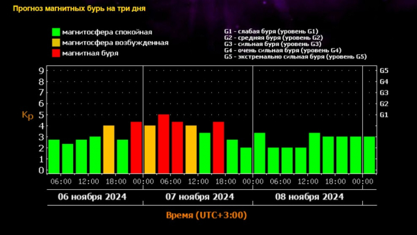 После вспышки на Солнце на Земле ночью ожидается магнитная буря После вспышки на Солнце на Земле ночью ожидается магнитная буря