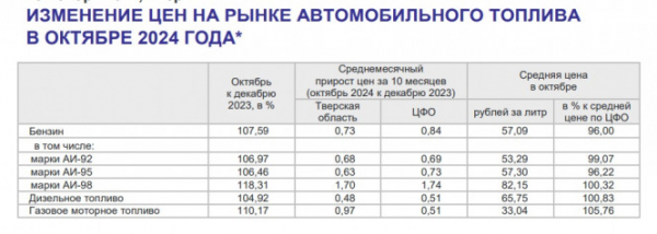 Тверская область на третьем месте в ЦФО по ценам на газовое моторное топливо Тверская область на третьем месте в ЦФО по ценам на газовое моторное топливо