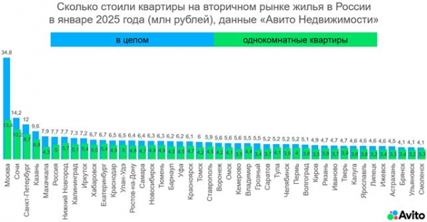 "Авито Недвижимость": спрос на вторичное жилье в Твери вырос на 3% год к году "Авито Недвижимость": спрос на вторичное жилье в Твери вырос на 3% год к году