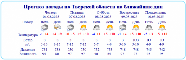 Синоптики рассказали, какая погода ждёт жителей Тверской области на 8 Марта Синоптики рассказали, какая погода ждёт жителей Тверской области на 8 Марта