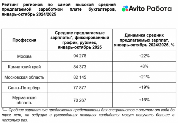 Авито Работа и Авито Услуги: средние зарплатные предложения для бухгалтеров выросли на 18% за год