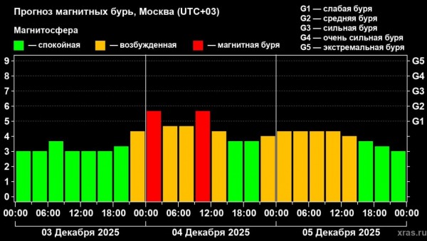 Первая магнитная буря зимы накроет Землю этой ночью Первая магнитная буря зимы накроет Землю этой ночью